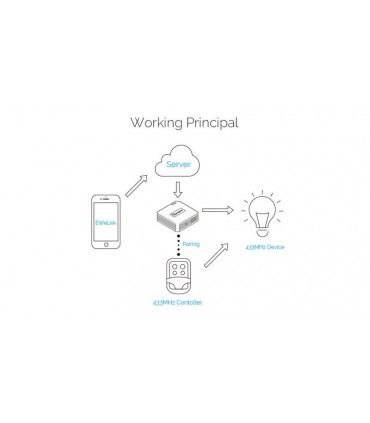Умный Wi-Fi мост Sonoff RF 433MHz Wi-Fi сигнализация (14675)